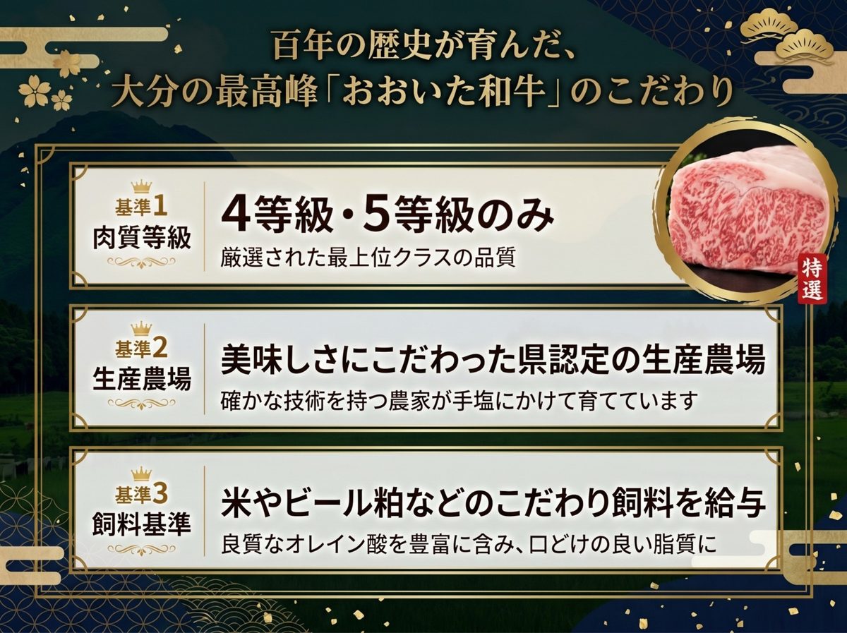 百年の歴史が育んだ「おおいた和牛」の3大こだわり基準（肉質4等級・5等級のみ、県認定の生産農場、米やビール粕などのこだわり飼料給与）の紹介